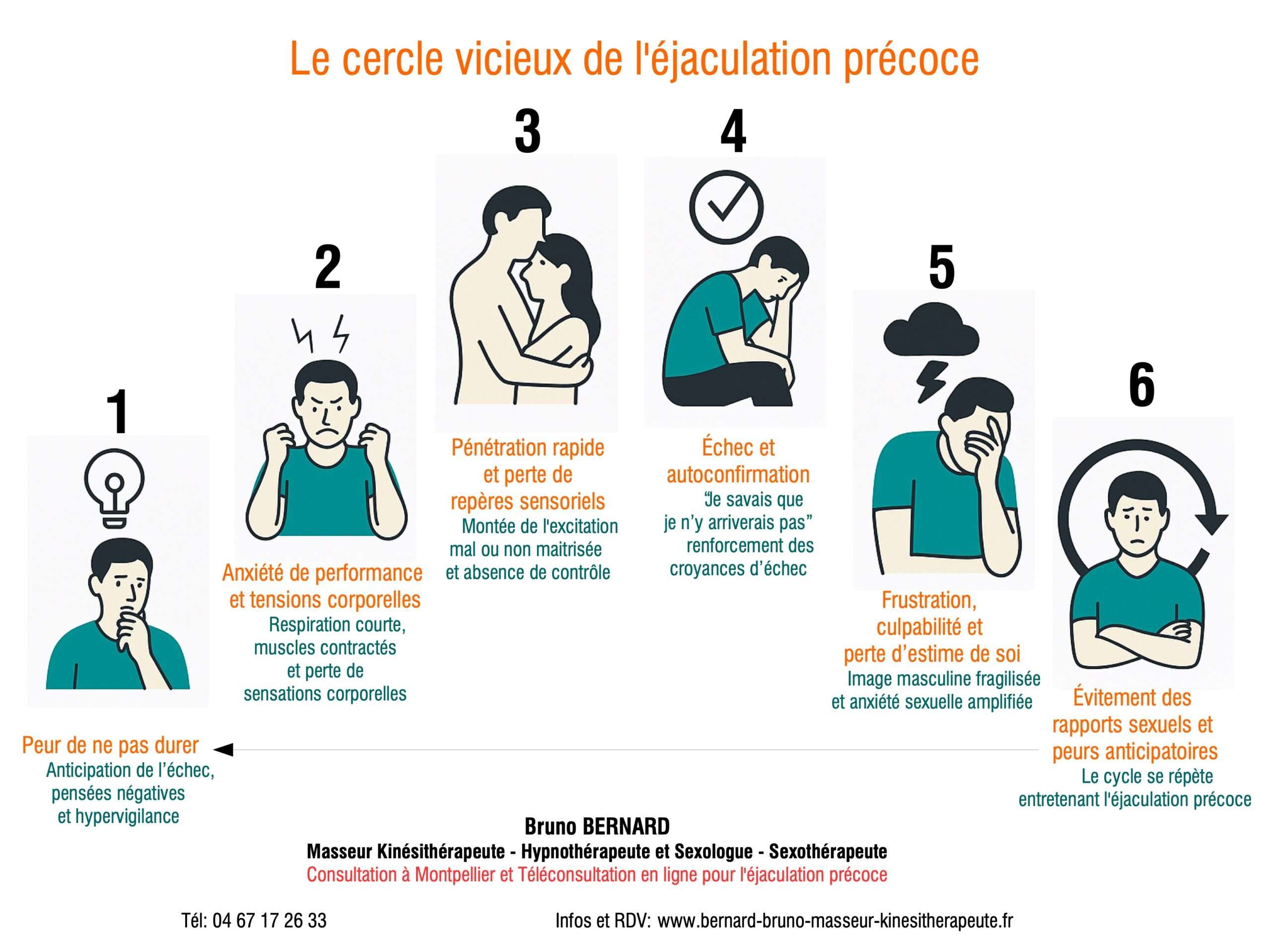 cercle vicieux éjaculation précoce