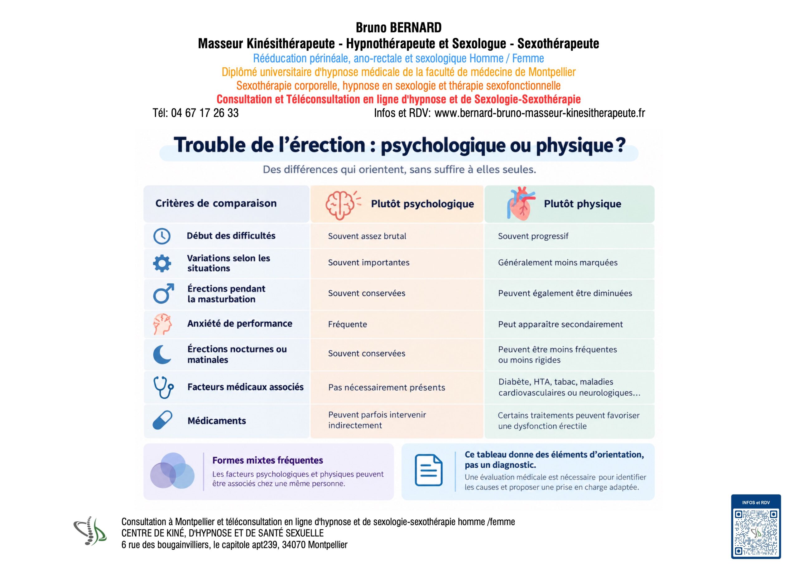 dysfonction érectile psychologique ou physique